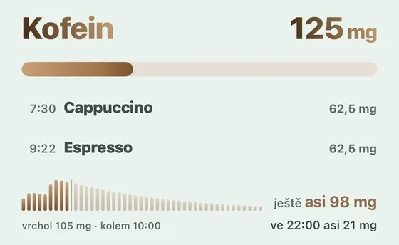 Karta Kofein na obrazovce Domů v Dávce: zapsané nápoje a odhad kofeinové křivky